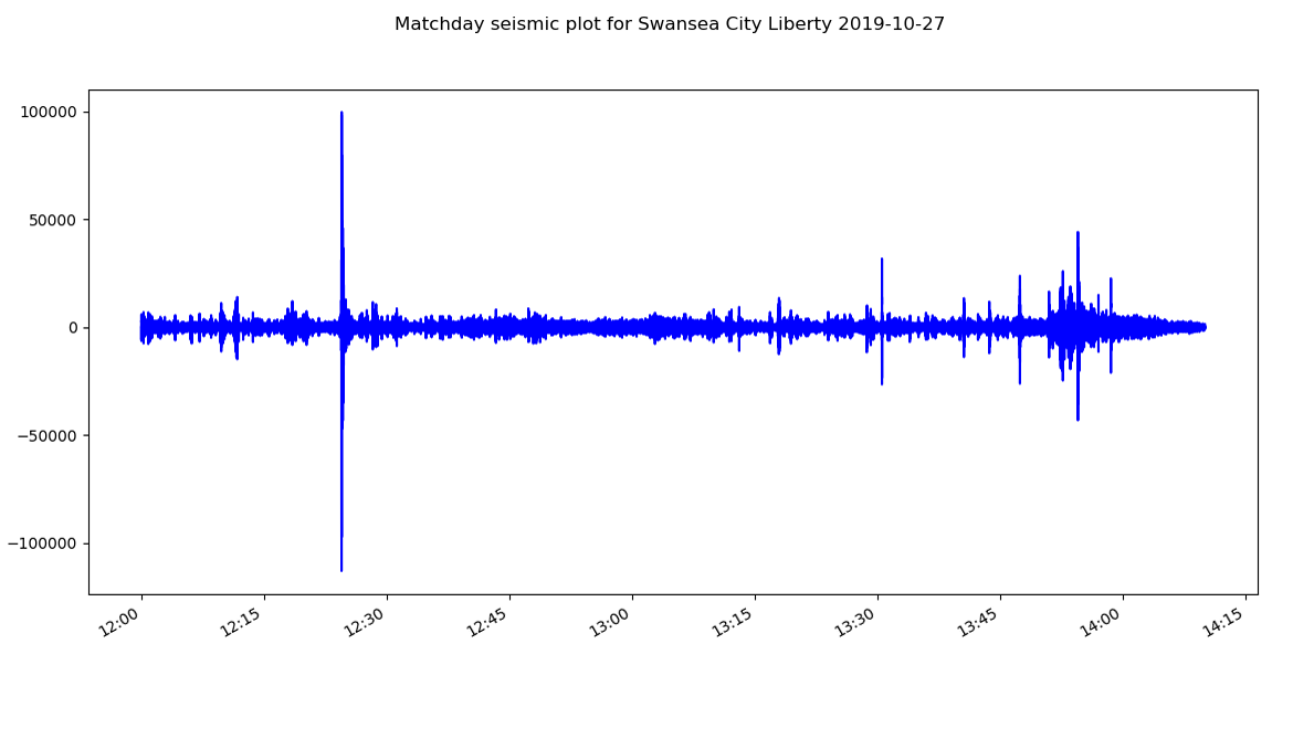 Ben Wilmot Seismology