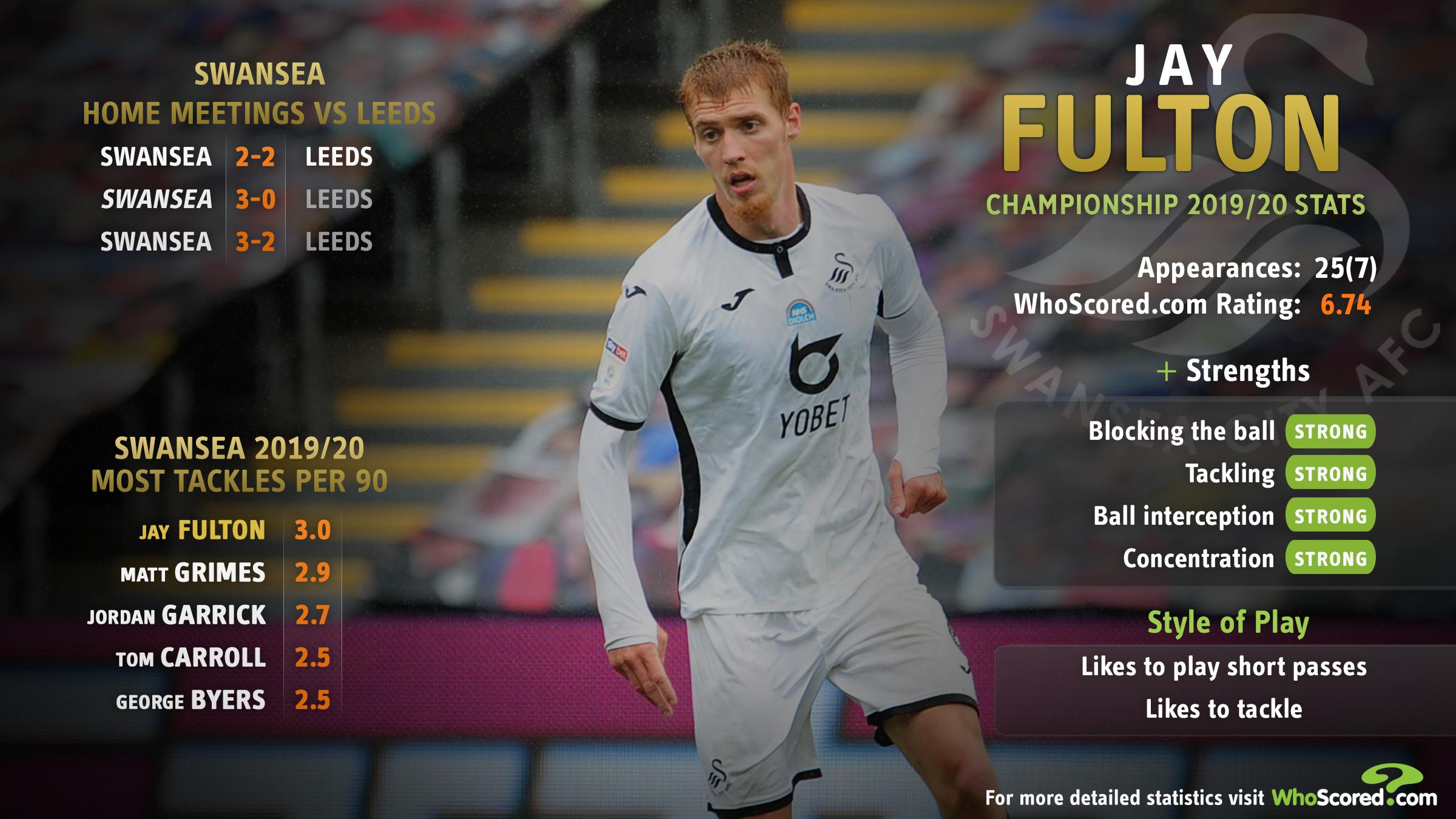 2019/20 Key player stats - Leeds United