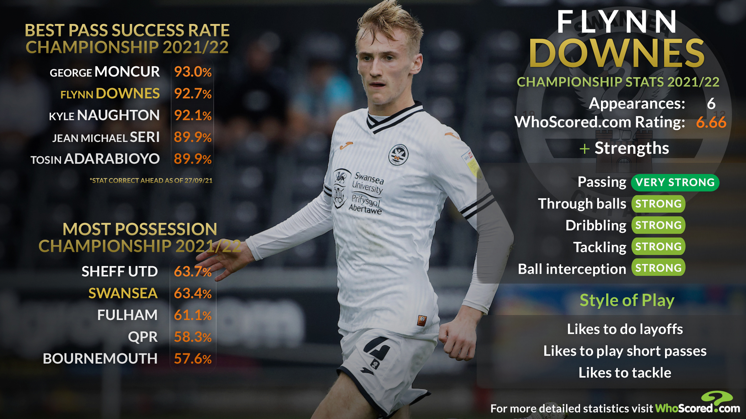 English Championship 2021-22 Stats