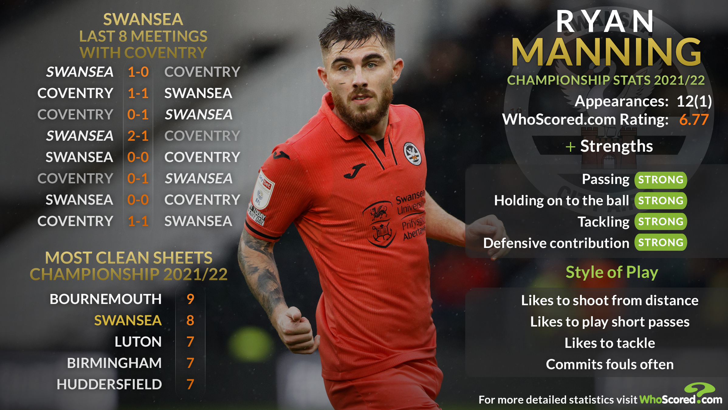 English Championship 2021-22 Stats