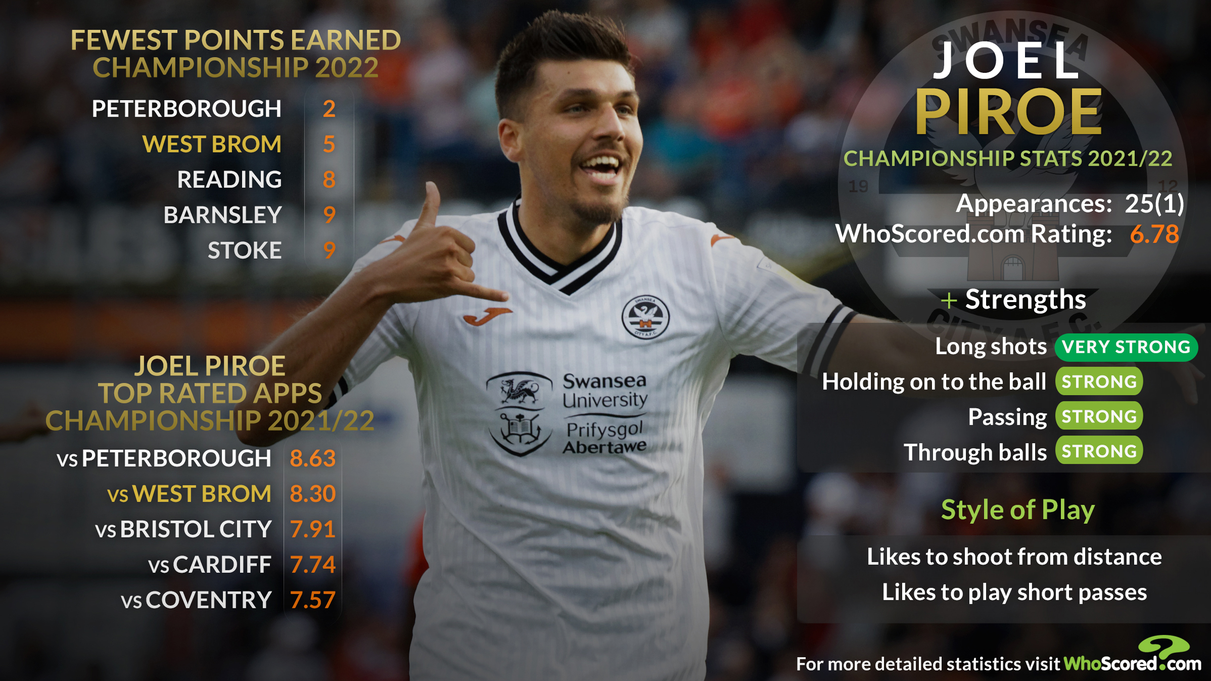 English Championship 2021-22 Stats