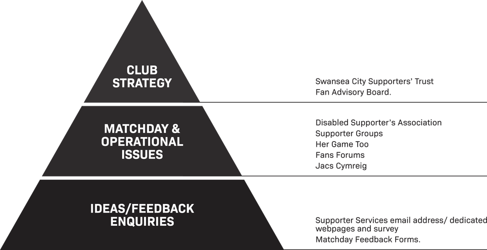 Fan Engagement Pyramid