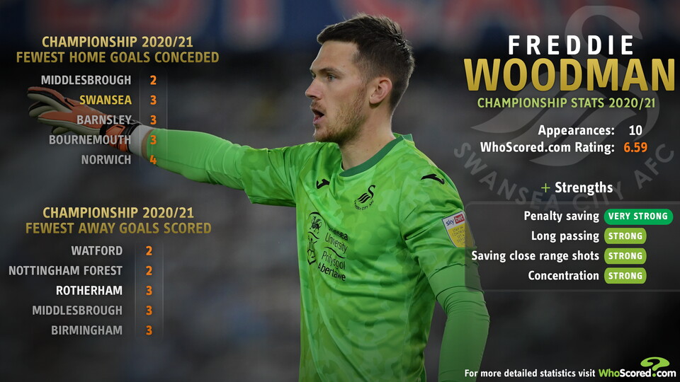 Freddie Woodman Talking Tactics