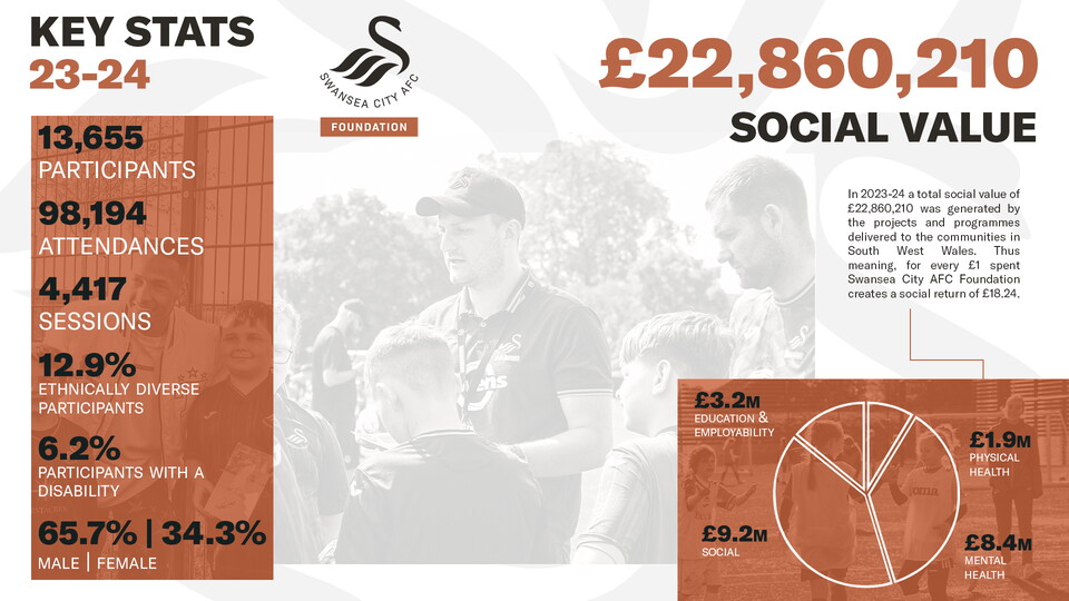 Foundation Impact Report 23-24 Stats